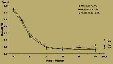 Comparison of 3 Intensified Insulin Regimens Added to Oral Therapy for Type 2 Diabetes: Twice-Daily Aspart Premixed versus Glargine plus 1 Prandial Glulisine or Stepwise Addition of Glulisine to