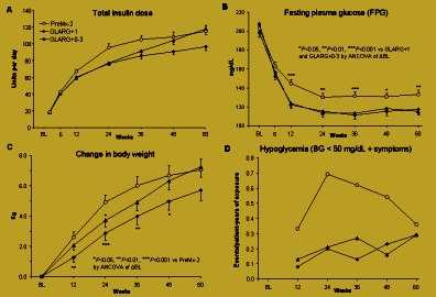 Time Course of Fasting Glucose, Hypoglycemia and Body Weight during Systematic Insulin Dose Titration: BID Aspart Premixed versus Glargine +1