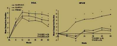 . Patient Reported Outcomes Using Twice-Daily Insulin Aspart Premixed versus Insulin Glargine Plus 1 Prandial Insulin Glulisine or Stepwise Addition of Glulisine to Glargine in Type 2