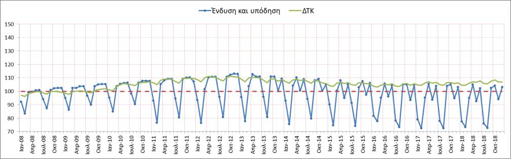 Τα επόμενα χρονοδιαγράμματα παρουσιάζουν τη μηνιαία εξέλιξη των τιμών των επιμέρους δεικτών σε σχέση με την πορεία του γενικού ΔΤΚ (πράσινη γραμμή) στο διάστημα 2008 2018.