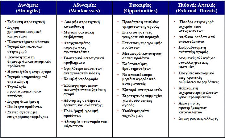 Ανάλυση SWOT Εσωτερικό περιβάλλον Strengths and Weaknesses(Δυνατά Αδύνατα