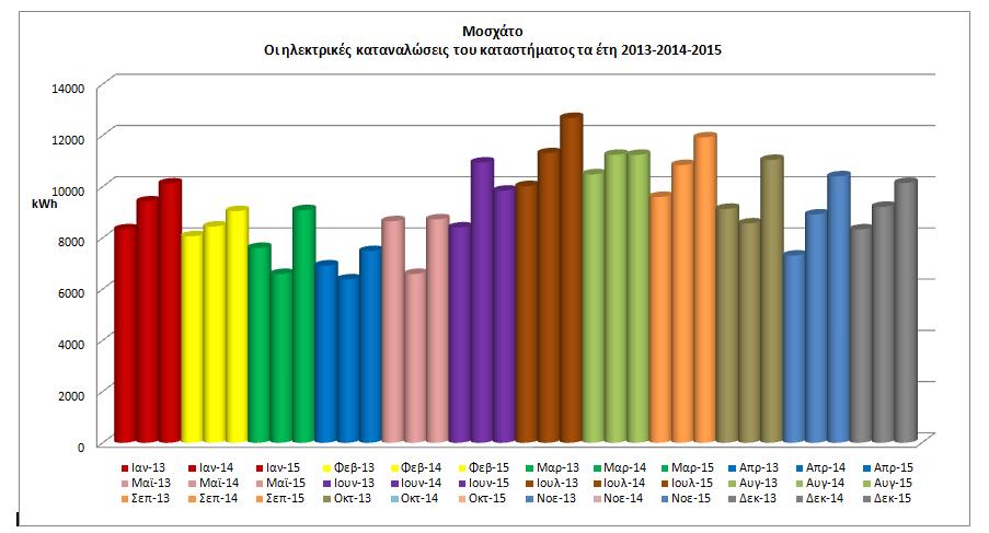 Περίοδος κατανάλωσης 29/04/2013-28/08/2013 Ημέρες 121 Σύνολο κατανάλωσης περιόδου 7,877 kwh Το διάστημα κατανάλωσης ήταν από 29/04/13-28/08/13 ή 121 ημέρες.