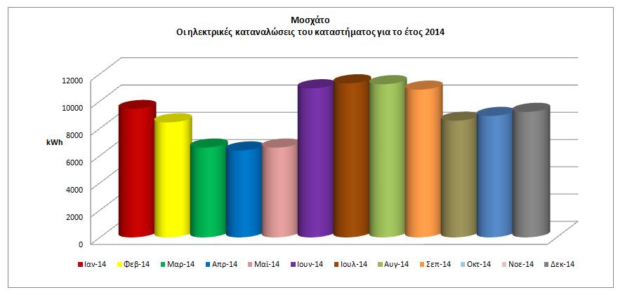 Γράφημα 3.