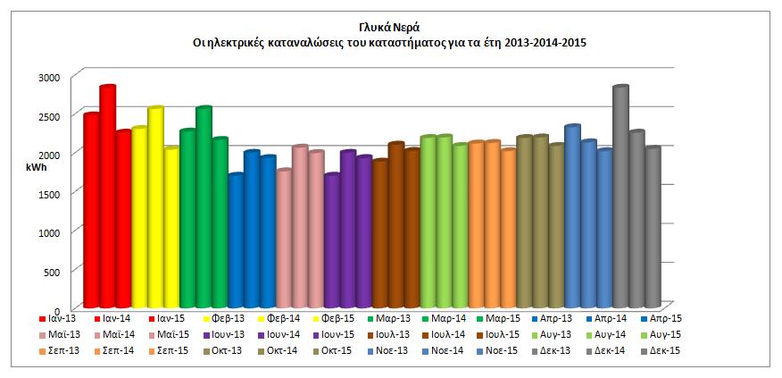 1.2 Οι ηλεκτρικές καταναλώσεις στα Γλυκά Νερά.