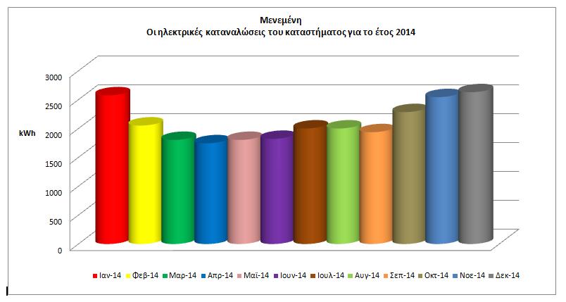 απεικονισμένες ανά μήνα για το έτος 2013.