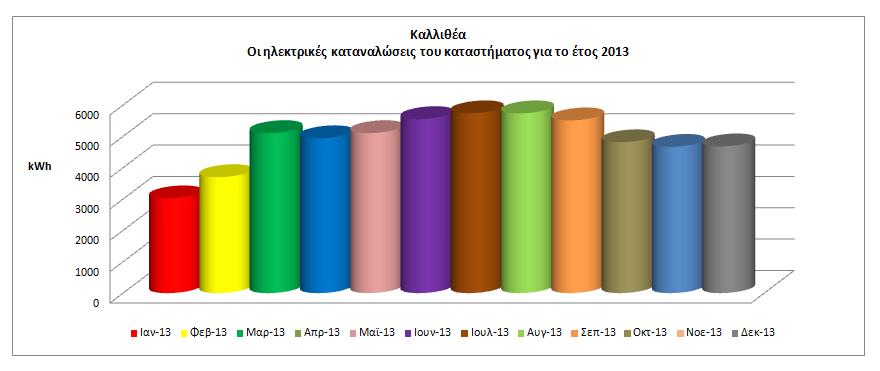 Γράφημα 14. Οι καταναλώσεις του καταστήματος στην Καλλιθέα, απεικονισμένες ανά μήνα για το έτος 2013.