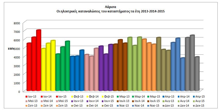 1.7 Οι ηλεκτρικές καταναλώσεις στην Λάρισα.