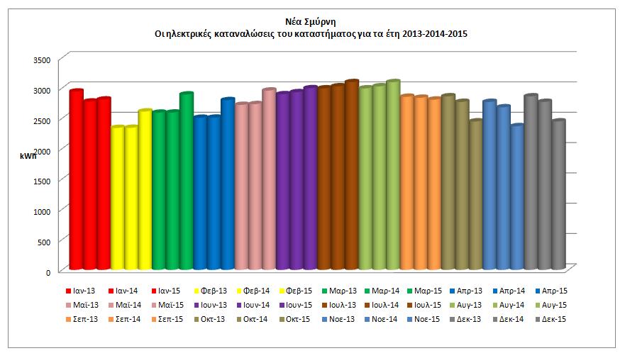1.8 Οι ηλεκτρικές καταναλώσεις στην Νέα Σμύρνη.