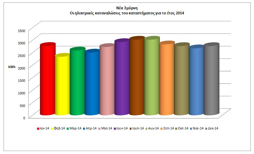 απεικονισμένες ανά μήνα για το έτος 2013.
