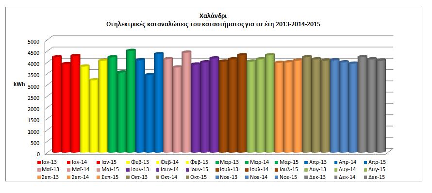 1.9 Οι ηλεκτρικές καταναλώσεις στο Χαλάνδρι.