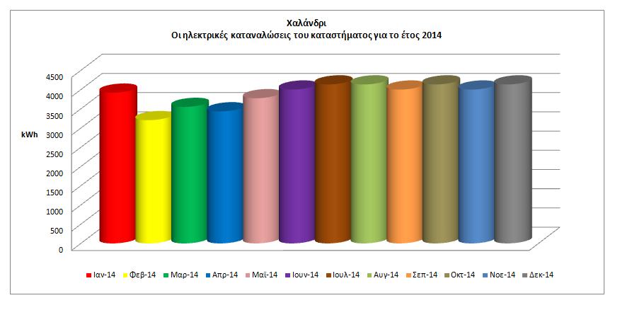 απεικονισμένες ανά μήνα για το έτος 2013.