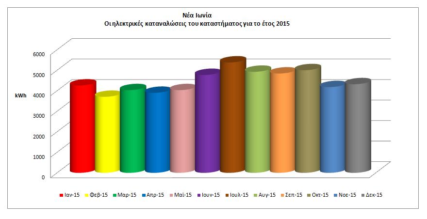 απεικονισμένες ανά μήνα για το έτος 2014.