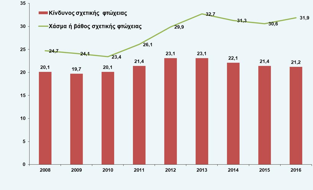 Δείκτες κινδύνου σχετικής φτώχειας