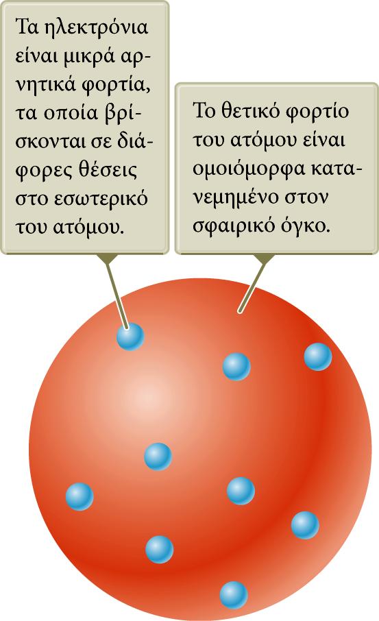 Τα πρώτα μοντέλα του ατόμου Το μοντέλο του Thomson Ο J. J. Thomson προσδιόρισε τον λόγο του φορτίου προς τη μάζα για τα ηλεκτρόνια.