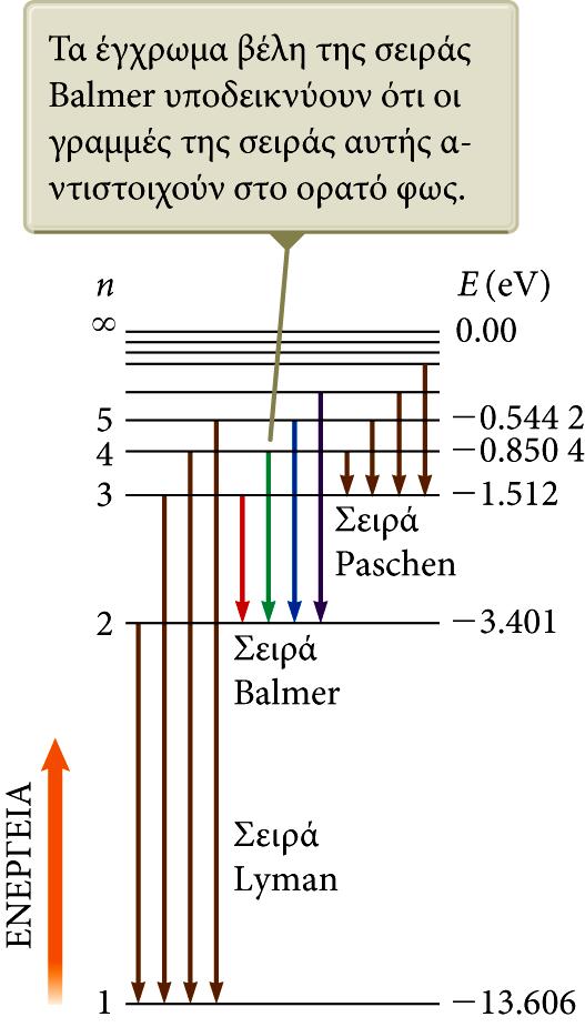 Διάγραμμα ενεργειακών σταθμών Αριστερά αναφέρονται οι κβαντικοί αριθμοί, ενώ δεξιά οι ενέργειες (σε ηλεκτρονιοβόλτ).