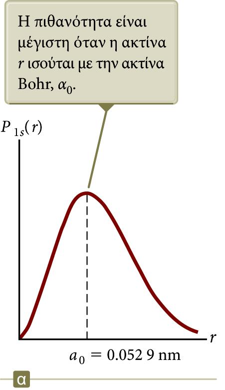 Ακτινική συνάρτηση πυκνότητας πιθανότητας P(r) για την κατάσταση 1s του υδρογόνου Η ακτινική συνάρτηση πυκνότητας πιθανότητας για το άτομο του υδρογόνου στη θεμελιώδη κατάσταση είναι: P r 4r e 2 2r