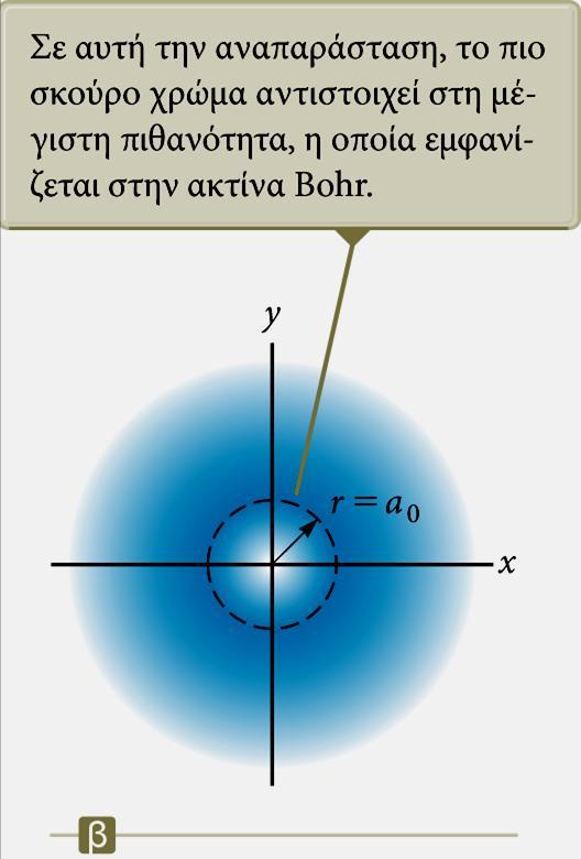 Ηλεκτρονικά νέφη Σύμφωνα με την κβαντική μηχανική, το άτομο δεν έχει αυστηρά καθορισμένα όρια, όπως προτείνει η θεωρία του Bohr.