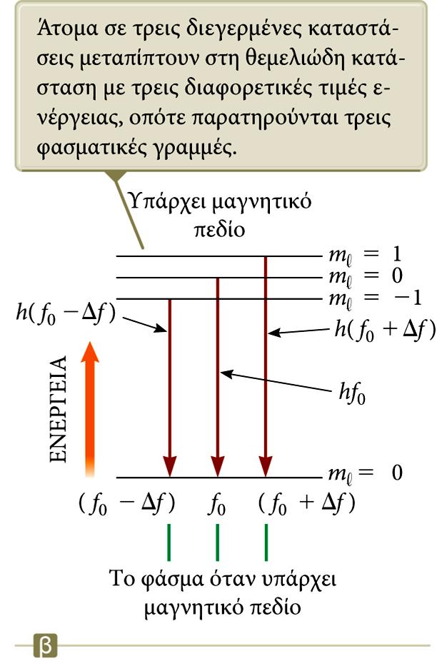 Φαινόμενο Zeeman Το φαινόμενο Zeeman είναι ο διαχωρισμός των φασματικών γραμμών όταν εφαρμόζεται ένα ισχυρό μαγνητικό πεδίο.