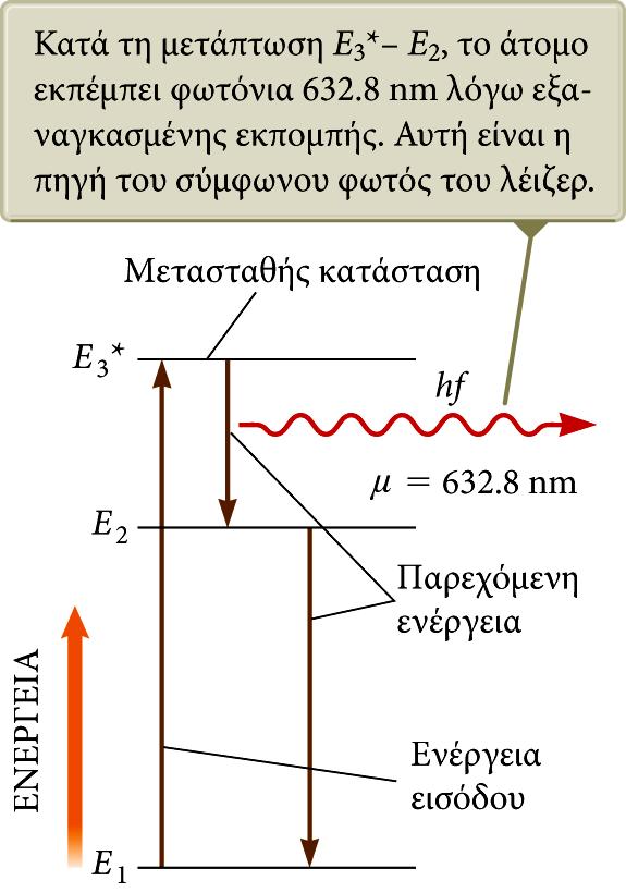 Διάγραμμα ενεργειακών σταθμών ενός ατόμου νέου σε ένα λέιζερ ηλίου-νέου Τα άτομα εκπέμπουν φωτόνια μήκους κύματος 632.