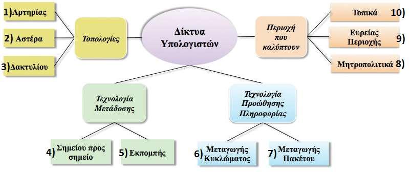 Θέμα GI_V_EIY_0_19353.pdf ΘΕΜΑ Β Εκφώνηση Β1 Να συμπληρώστε λέξεις που λείπουν στο παρακάτω διάγραμμα.