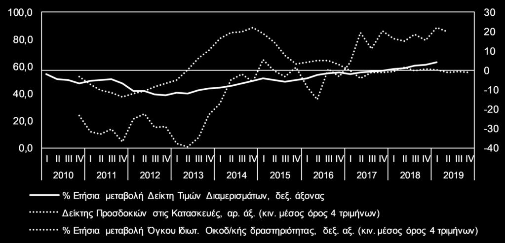 Αυτό αποτυπώνεται τόσο στην πορεία του Δείκτη Παραγωγής Οικοδομικών Έργων, ο οποίος σημείωσε άνοδο κατά 17,7% το 2018 φθάνοντας τις 43,5 μονάδες, όσο και στη μεταβολή των επενδύσεων σε κατασκευές