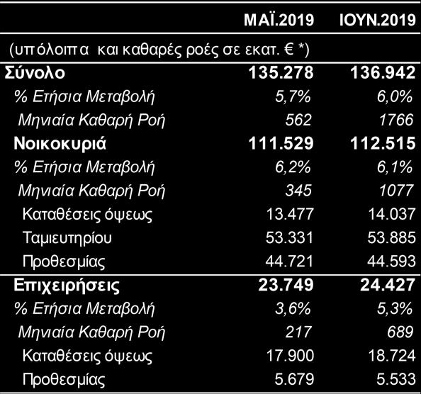 Αντίθετα, μείωση σε ετήσια βάση καταγράφηκε στις χορηγήσεις προς τις επιχειρήσεις της Γεωργίας, της Βιομηχανίας, της Μεταποίησης, του