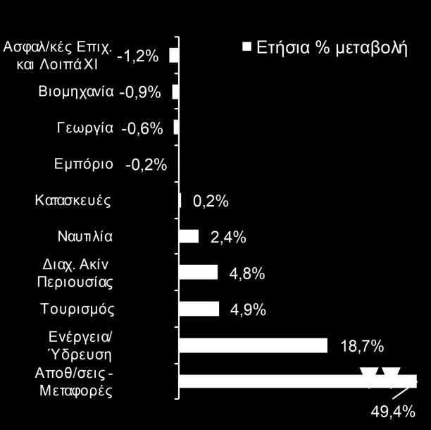 ετήσιας αύξησης 5,7% τον Μάιο, και διαμορφώθηκαν σε 136,9 δισ. (Πίνακας 2).