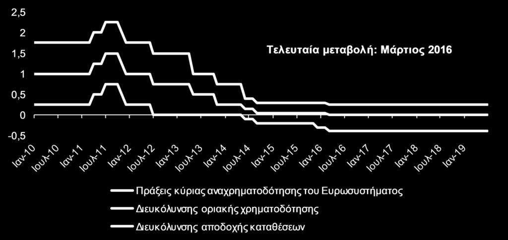 αποδοχής καταθέσεων (Γράφημα 6) το οποίο διαμορφώνεται σήμερα στο -0,40%. Το εύρος της μείωσης μπορεί να προσδιορισθεί από 10 έως 20 μονάδες βάσης ή 0,1-0,2 της ποσοστιαίας μονάδας.
