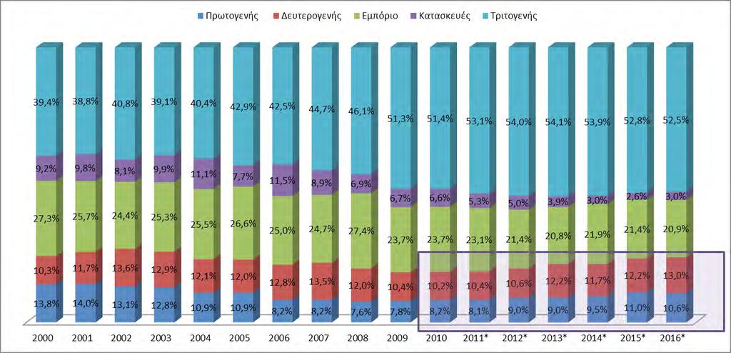 Μετασχηματίζουμε την παραγωγή Από την παραγωγική ανασυγκρότηση Αναπτύσσουμε το μέλλον μας στον παραγωγικό μετασχηματισμό Οι προκλήσεις για την Περιφέρεια μας αναδεικνύονται σημαντικές: Σύμφωνα με τα