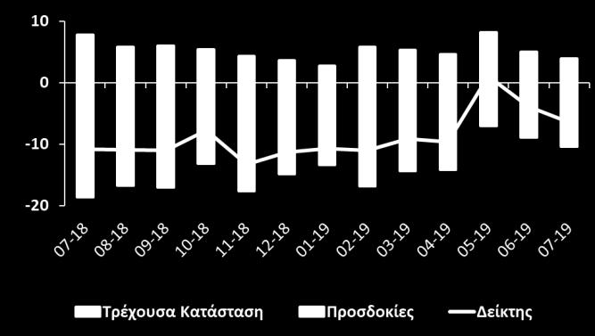 Ωστόσο, οι απαντήσεις των επιχειρήσεων για τις τρέχουσες συνολικές παραγγελίες και τις τρέχουσες παραγγελίες για εξαγωγές ήταν αρνητικότερες συγκριτικά με τον περασμένο μήνα.