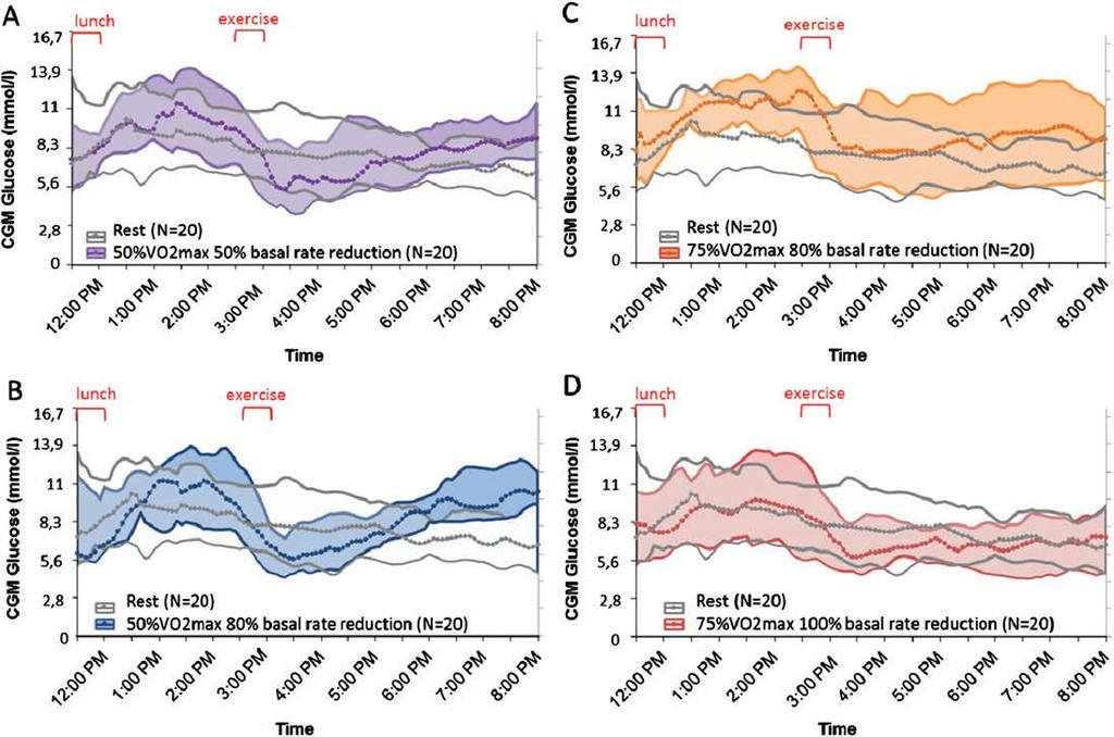 Afternoon values after late exercise (A) BR reduction of 50% (purple) (B) BR reduction of 80% (blue).