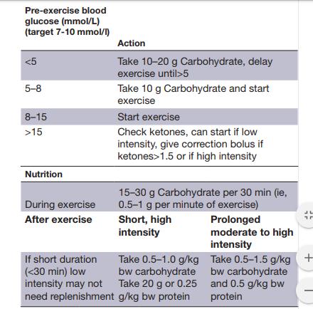 Use of CGM for sport in