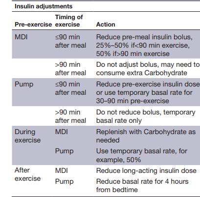 Use of CGM for sport in
