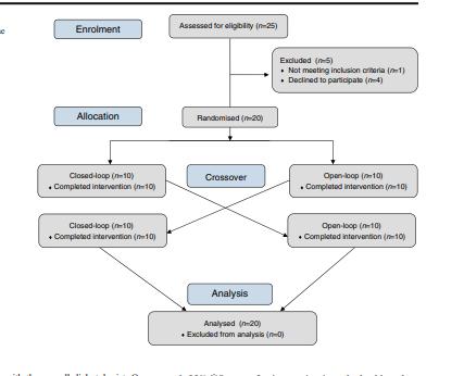 Closed-loop glucose control in young people with type 1 diabetes during and after unannounced