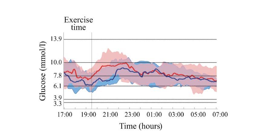 Closed-loop glucose control in young people with type 1 diabetes during and after unannounced