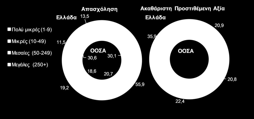 2019 05 IOYΛIOY Εβδομαδιαίο Δελτίο Οικονομικών Εξελίξεων Διεύθυνση Οικονομικών Μελετών Οι Μικρομεσαίες Επιχειρήσεις στην Ελλάδα και ο Ρόλος τους στην Οικονομική Ανάπτυξη Οι Μικρομεσαίες Επιχειρήσεις