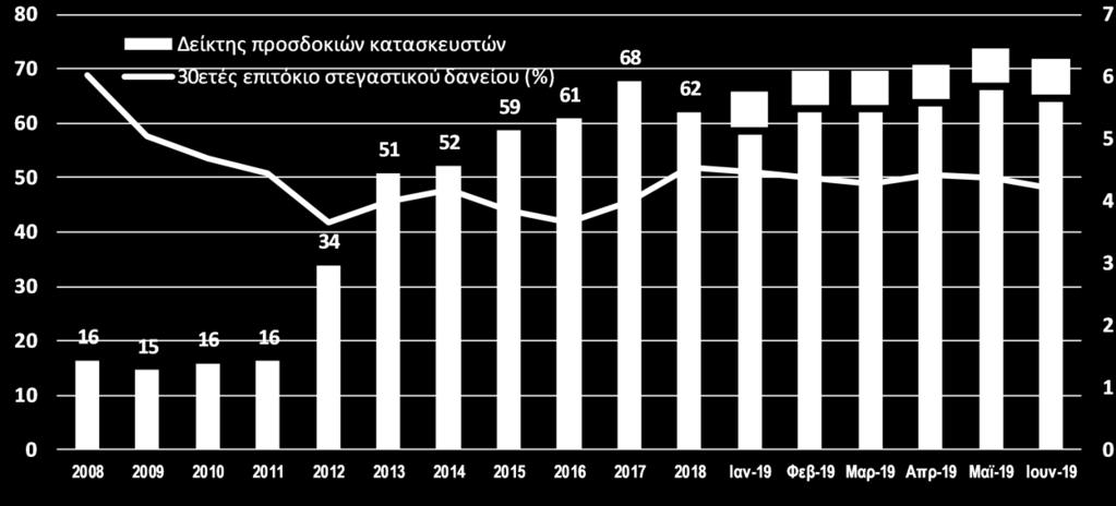 Ωστόσο, σε ετήσια βάση οι πωλήσεις υφιστάμενων κατοικιών, κατέγραψαν μείωση της τάξεως του 1,1%.