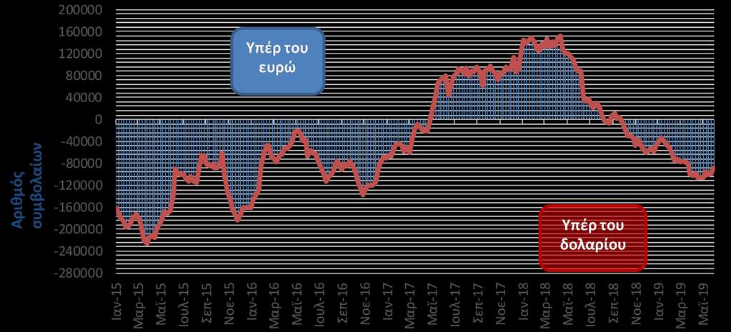 Ευρώ (EUR/USD) Η ισοτιμία ευρώ-δολαρίου στις 3 Ιουλίου στην Ευρώπη διαμορφωνόταν περί τα 1,1272 USD/EUR με αποτέλεσμα το ευρώ να σημειώνει από την αρχή του έτους, απώλειες έναντι του δολαρίου (-