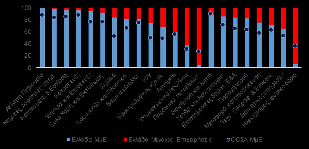 μεσαίες επιχειρήσεις (10-249 άτομα) εργάζονται 3 στους 10 απασχολούμενους (ΟΟΣΑ: 4 στους 10) και μόνο 1 στους 10 απασχολείται σε μεγάλη επιχείρηση (>250 άτομα).