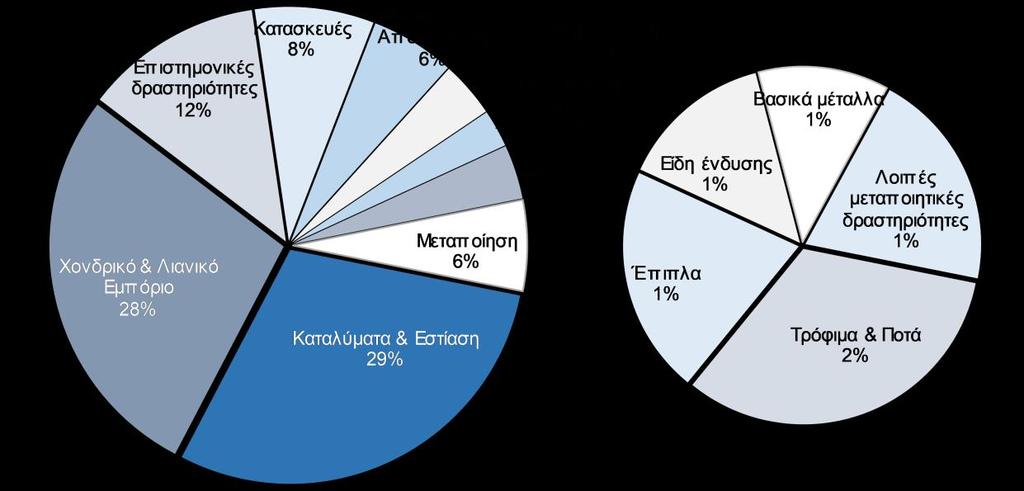 τεχνικές δραστηριότητες και ο κλάδος ενημέρωσης και επικοινωνίας (ICT) συνεισφέρουν στη δημιουργία νέων θέσεων εργασίας με ποσοστά της τάξης του 12% και 3% αντίστοιχα.