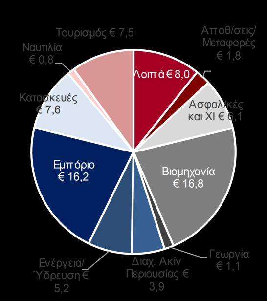 Τραπεζική Χρηματοδότηση του Ιδιωτικού Τομέα Το υπόλοιπο των χορηγήσεων 1 προς τον ιδιωτικό τομέα διαμορφώθηκε σε 161,2 δισ.