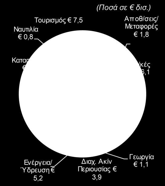 Από το σύνολο των πιστώσεων προς τον ιδιωτικό τομέα, το 47% αφορά επιχειρηματικά δάνεια, το 35% στεγαστικά δάνεια, το 12% καταναλωτικά και λοιπά δάνεια και το 7% δάνεια προς ελεύθερους επαγγελματίες