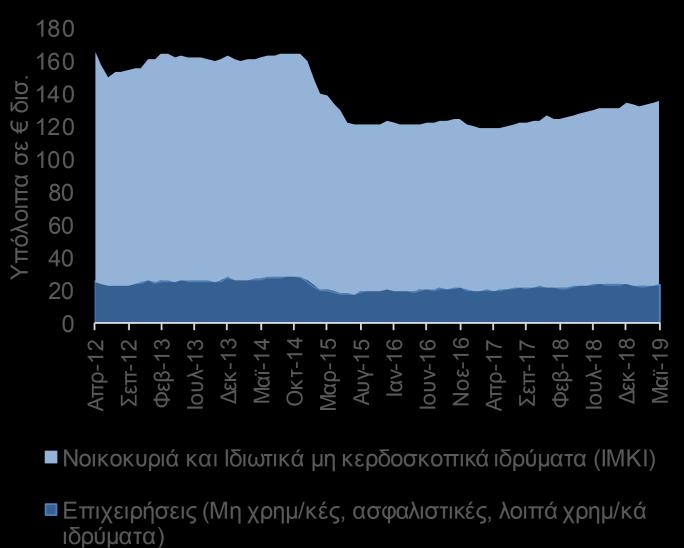 και προήλθε από την άνοδο των επιχειρηματικών καταθέσεων κατά 217 εκατ. και των καταθέσεων των νοικοκυριών κατά 345 εκατ.