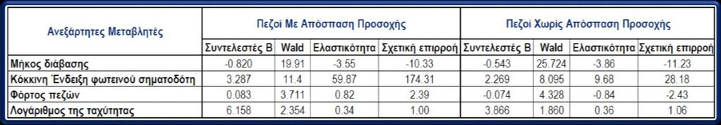 Πρότυπα Παρ ολίγον Ατυχημάτων Πεζών με Διερχόμενο Όχημα Εξαρτημένη Μεταβλητή: Παρ ολίγον Ατύχημα (0: Απουσία Ατυχήματος, 1: Ύπαρξη Ατυχήματος) Ένδειξη Φωτεινού Σηματοδότη: Διακριτή Μεταβλητή (0: