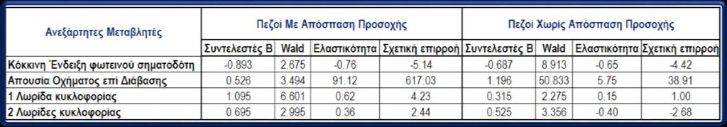 Πρότυπα Τροχιάς Πεζών Εξαρτημένη Μεταβλητή: Τροχιά (0: Απόκλιση από Ευθεία τροχιά, 1: Ευθεία τροχιά) Κόκκινη Ένδειξη Φωτεινού Σηματοδότη: Μείωση Πιθανότητας Διατήρησης Ευθείας Τροχιάς Η παρουσία