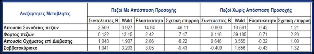 Πρότυπα Σύγκρουσης Πεζών Εξαρτημένη Μεταβλητή: Σύγκρουση μεταξύ πεζών (0: Απουσία Σύγκρουσης, 1: Σύγκρουση) Συνοδεία Πεζών: Μείωση Πιθανότητας Σύγκρουσης πεζών Με