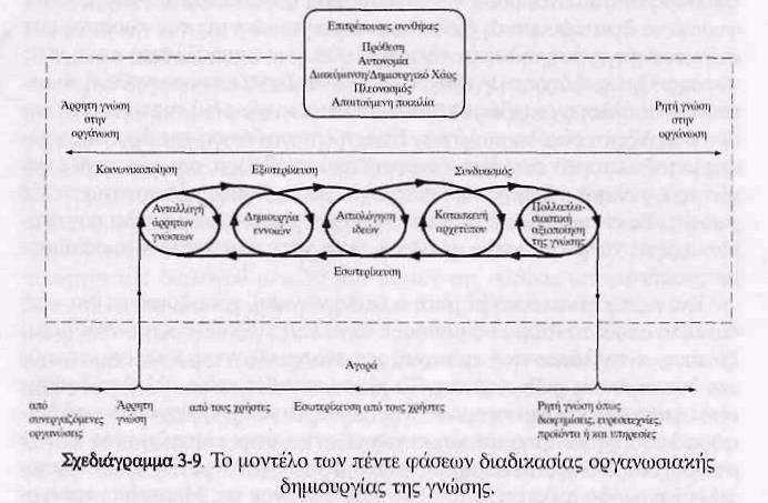 . To μονηέλο ηφν 5 θάζεφν ηης
