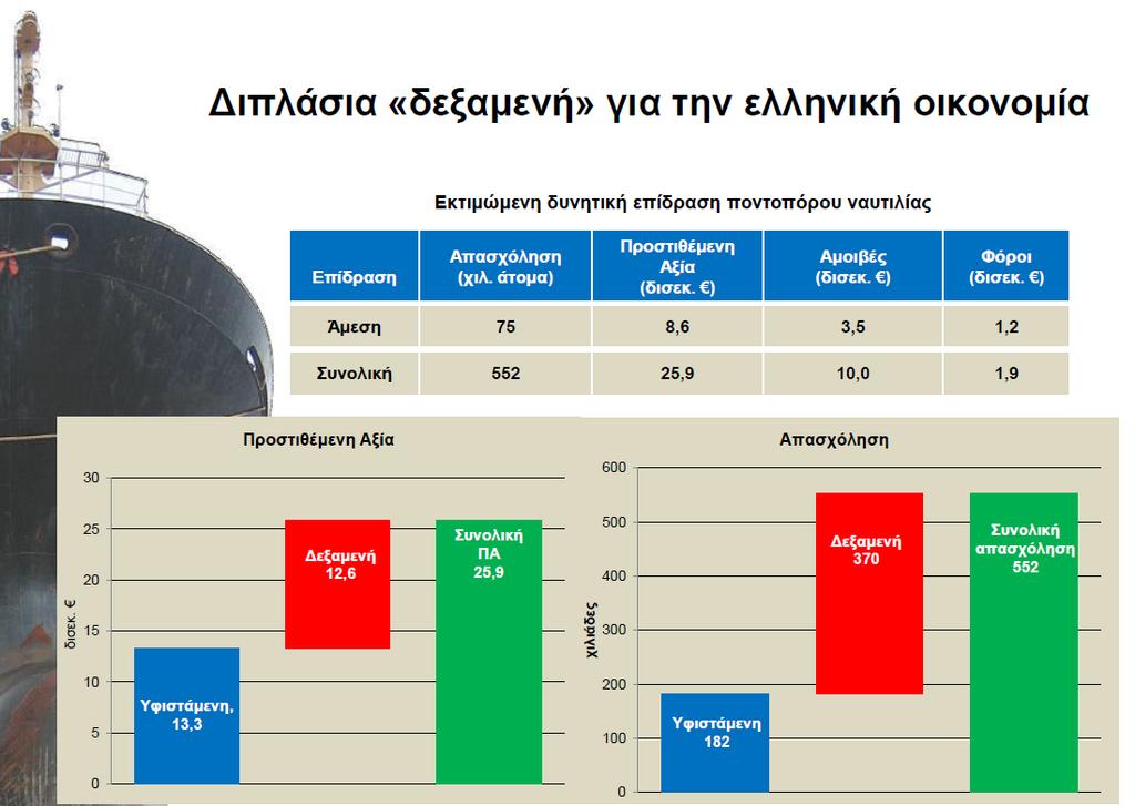 Δυνητική συμβολή της ναυτιλίας στην εθνική οικονομία Πηγή: ΙΟΒΕ, 2013, Η