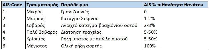 Το χρονικό διάστημα που απαιτείται για ανάρρωση. Η μακροχρόνιες αναπηρίες.