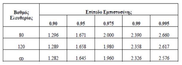 ΠΙΝΑΚΑΣ 3.2 Κρίσιμες τιμές του συντελεστή t Όπως φαίνεται από τον παραπάνω πίνακα για ένα δείγμα περί τα 80 και επίπεδο εμπιστοσύνης 95% είναι t*= 1,671 και για επίπεδο εμπιστοσύνης 90% είναι t*= 1,3.